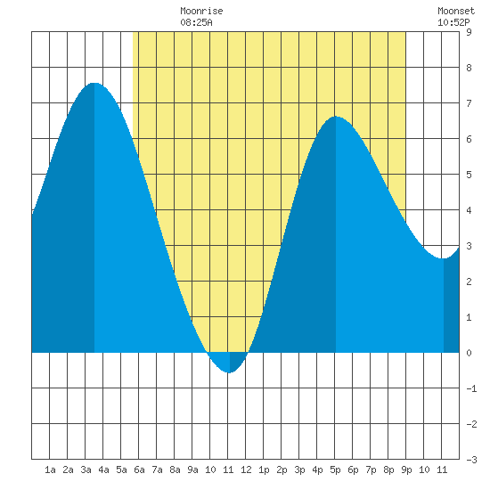 Svensen tide chart for Thursday, July 20, 2023