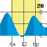 Svensen tide chart for Thursday, July 20, 2023