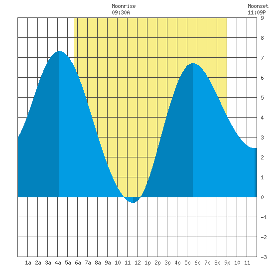 Svensen tide chart for Friday, July 21, 2023