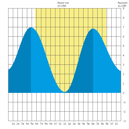 Svensen tide chart for Saturday, July 22, 2023