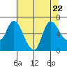 Svensen tide chart for Saturday, July 22, 2023