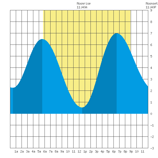Svensen tide chart for Sunday, July 23, 2023