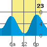 Svensen tide chart for Sunday, July 23, 2023