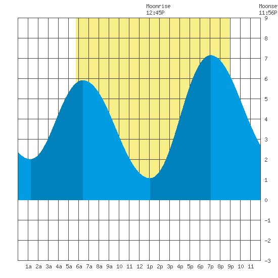 Svensen tide chart for Monday, July 24, 2023