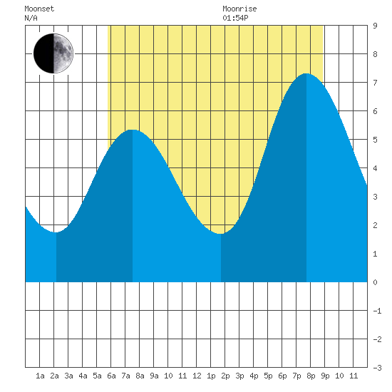 Svensen tide chart for Tuesday, July 25, 2023