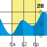 Svensen tide chart for Friday, July 28, 2023