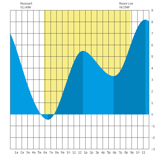 Svensen tide chart for Saturday, July 29, 2023