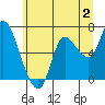 Svensen tide chart for Sunday, July 2, 2023