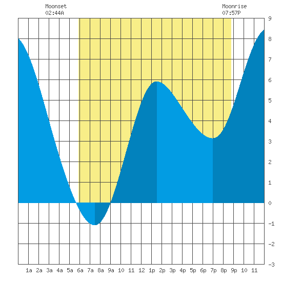 Svensen tide chart for Sunday, July 30, 2023