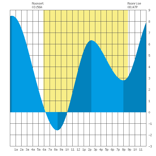 Svensen tide chart for Monday, July 31, 2023