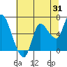 Svensen tide chart for Monday, July 31, 2023