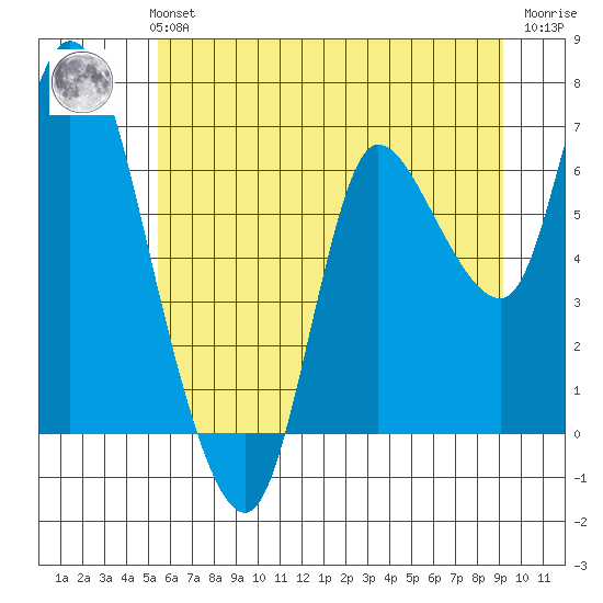 Svensen tide chart for Monday, July 3, 2023