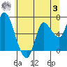 Svensen tide chart for Monday, July 3, 2023