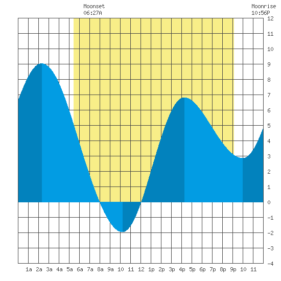 Svensen tide chart for Tuesday, July 4, 2023