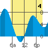 Svensen tide chart for Tuesday, July 4, 2023