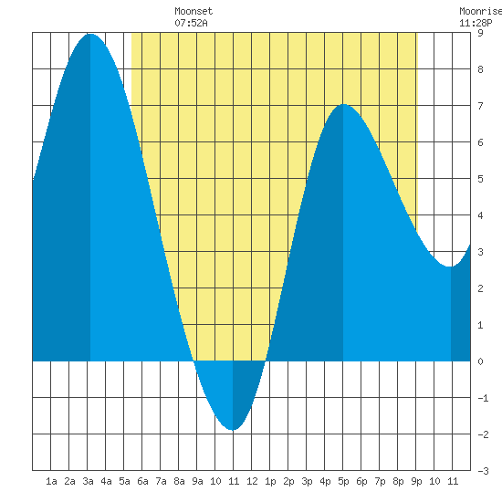 Svensen tide chart for Wednesday, July 5, 2023