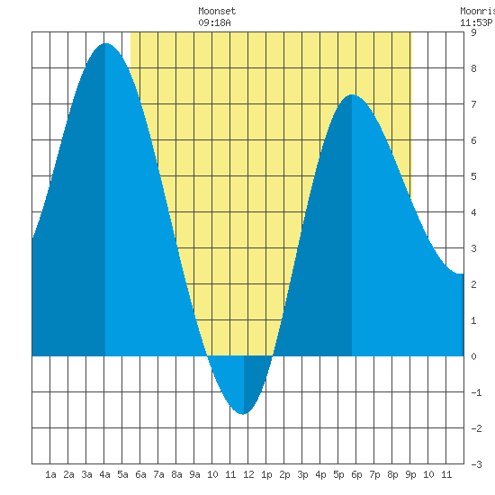 Svensen tide chart for Thursday, July 6, 2023