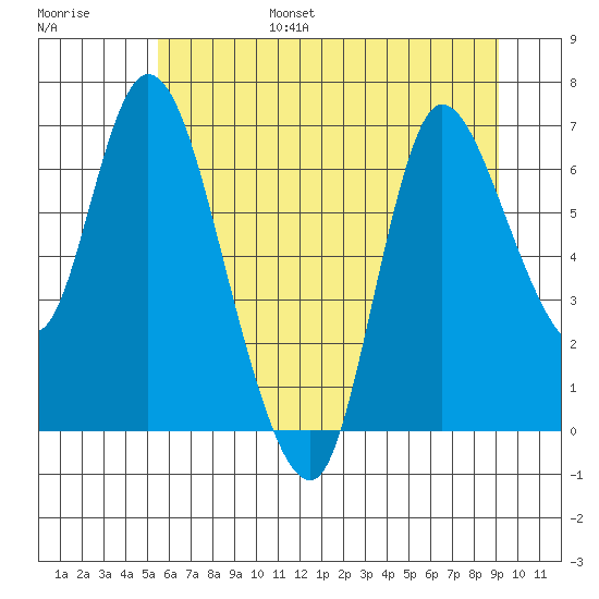 Svensen tide chart for Friday, July 7, 2023