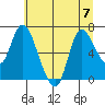 Svensen tide chart for Friday, July 7, 2023