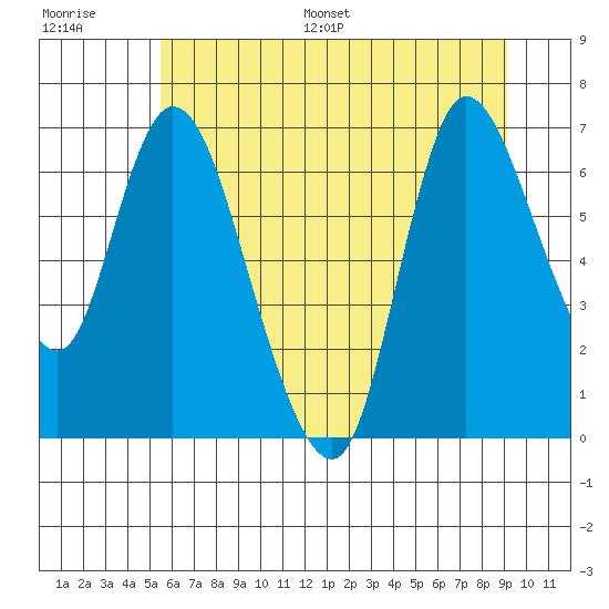 Svensen tide chart for Saturday, July 8, 2023