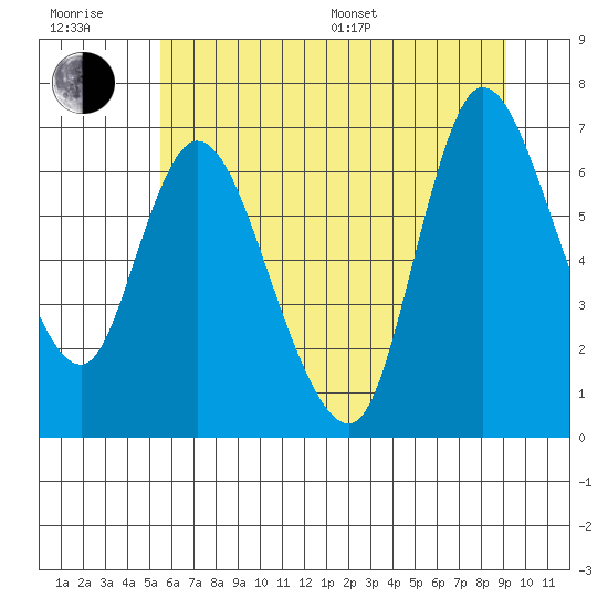 Svensen tide chart for Sunday, July 9, 2023