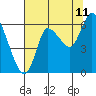 Svensen tide chart for Friday, August 11, 2023