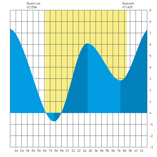 Svensen tide chart for Sunday, August 13, 2023