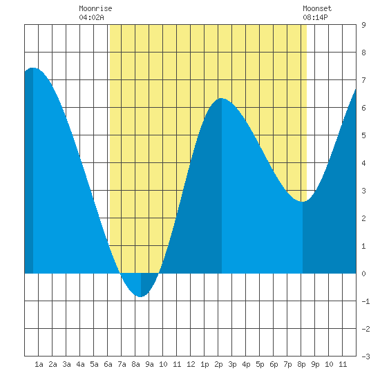 Svensen tide chart for Monday, August 14, 2023