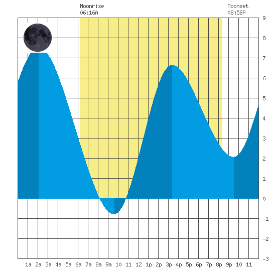 Svensen tide chart for Wednesday, August 16, 2023