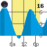 Svensen tide chart for Wednesday, August 16, 2023