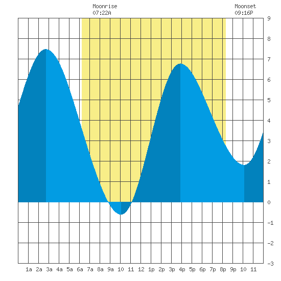 Svensen tide chart for Thursday, August 17, 2023
