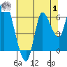Svensen tide chart for Tuesday, August 1, 2023