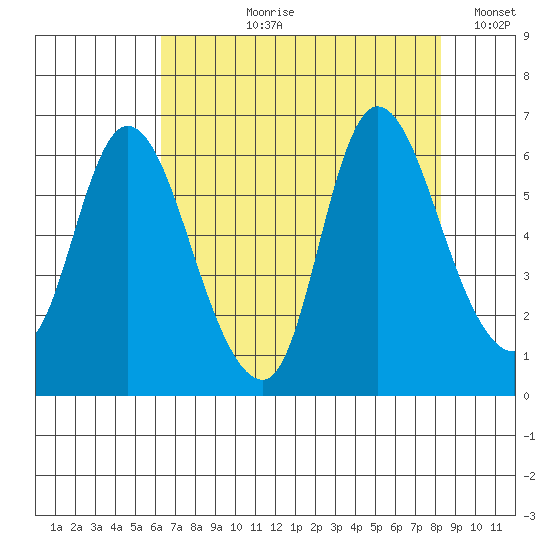 Svensen tide chart for Sunday, August 20, 2023