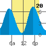 Svensen tide chart for Sunday, August 20, 2023