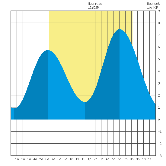 Svensen tide chart for Tuesday, August 22, 2023