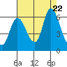 Svensen tide chart for Tuesday, August 22, 2023