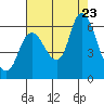 Svensen tide chart for Wednesday, August 23, 2023