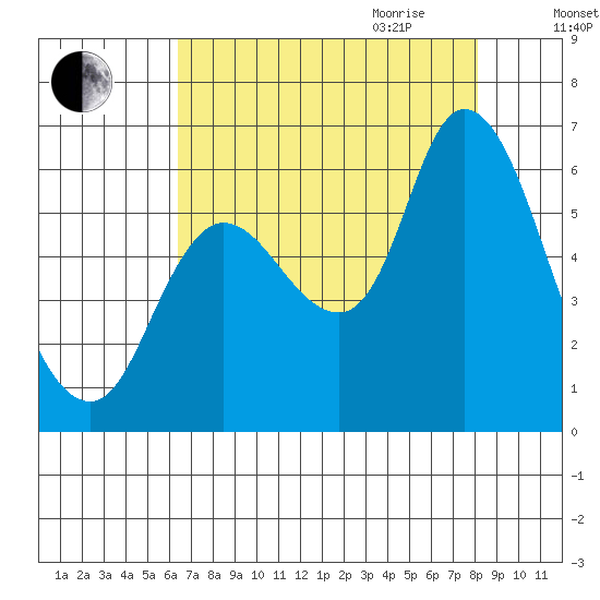 Svensen tide chart for Thursday, August 24, 2023