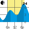 Svensen tide chart for Thursday, August 24, 2023