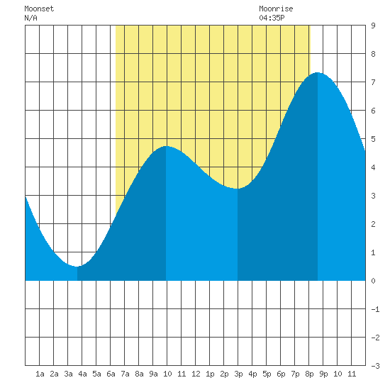 Svensen tide chart for Friday, August 25, 2023