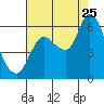 Svensen tide chart for Friday, August 25, 2023
