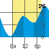 Svensen tide chart for Saturday, August 26, 2023