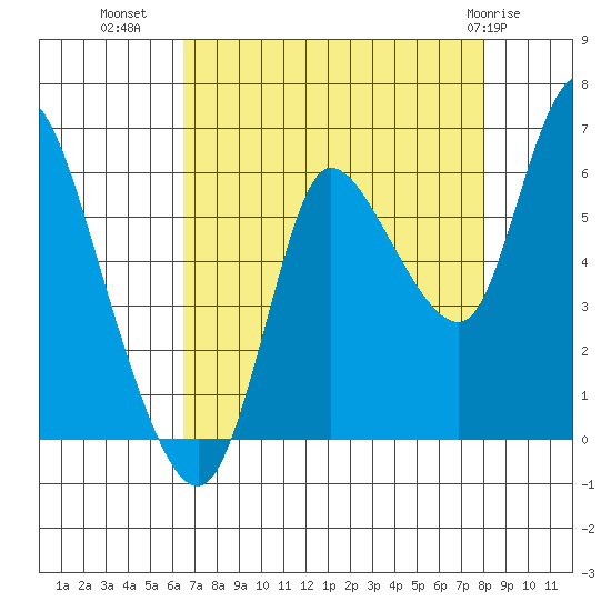 Svensen tide chart for Monday, August 28, 2023