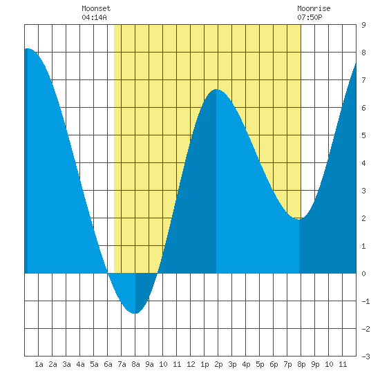 Svensen tide chart for Tuesday, August 29, 2023