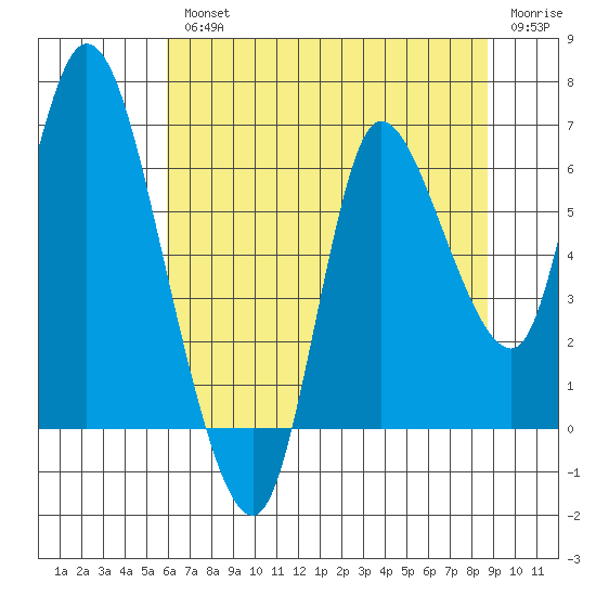 Svensen tide chart for Wednesday, August 2, 2023