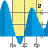 Svensen tide chart for Wednesday, August 2, 2023