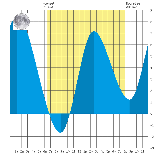 Svensen tide chart for Wednesday, August 30, 2023