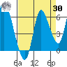 Svensen tide chart for Wednesday, August 30, 2023