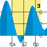 Svensen tide chart for Thursday, August 3, 2023