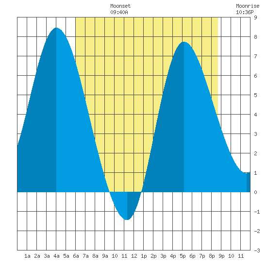 Svensen tide chart for Friday, August 4, 2023